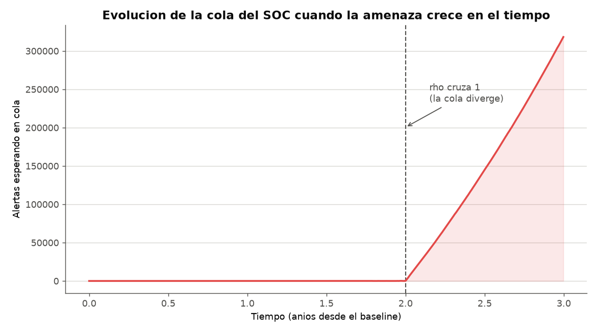 La cola del SOC se mantiene estable y luego diverge cuando la utilización cruza ρ=1.