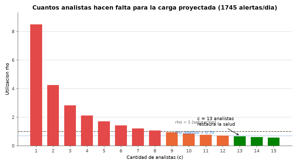 Utilización vs cantidad de analistas: hacen falta 13 para volver por debajo de ρ=0,70.