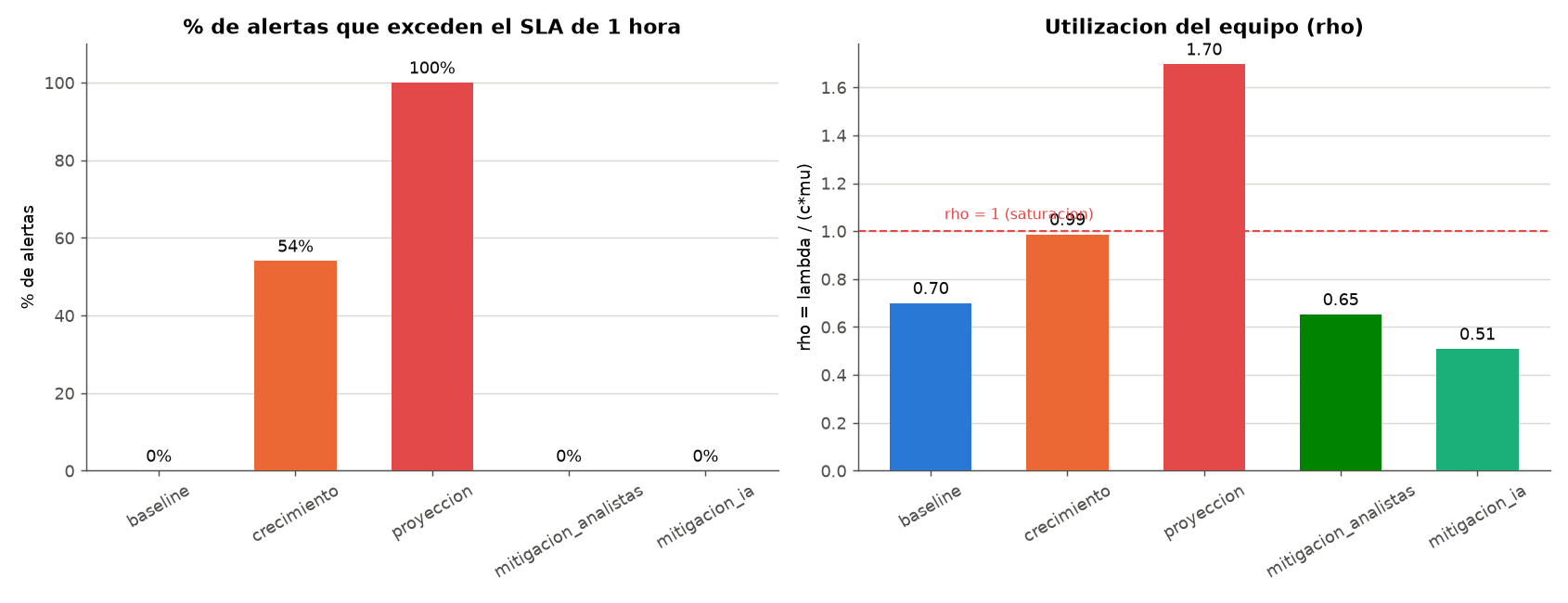 Barras de % que excede el SLA y utilización ρ por escenario, con línea en ρ=1.