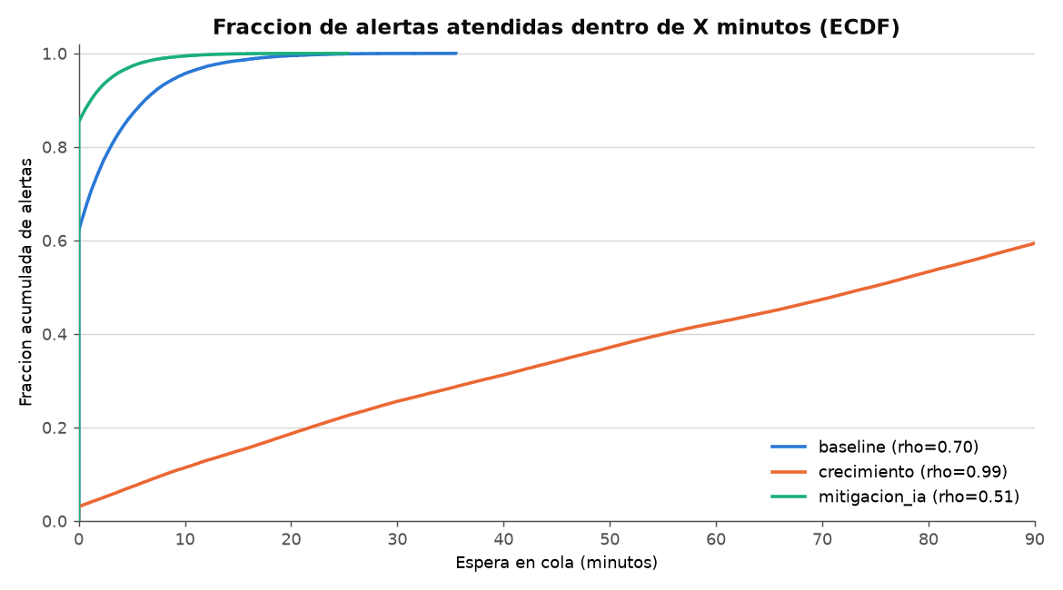 ECDF de tiempos de espera: baseline y mitigación IA sirven casi todo en minutos; crecimiento arrastra una cola larga.